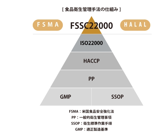 食品衛生管理手法の仕組み